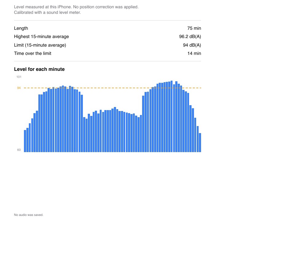 Fictional Service Sound Level Report for Example Church: length, highest 15-minute average, limit, time over the limit, and a bar for each minute of the service